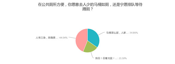 公共場(chǎng)所遇馬桶坐還是蹲？